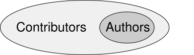 Software authors represent a subset of software contributors. A person can have &ldquo;author&rdquo; status in addition to &ldquo;contributor&rdquo; status, meaning that any author is always also a contributor in a research software project but not vice versa.